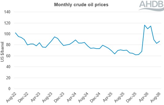 monthly crude oil prices 4 year line graph to Aug 26. 